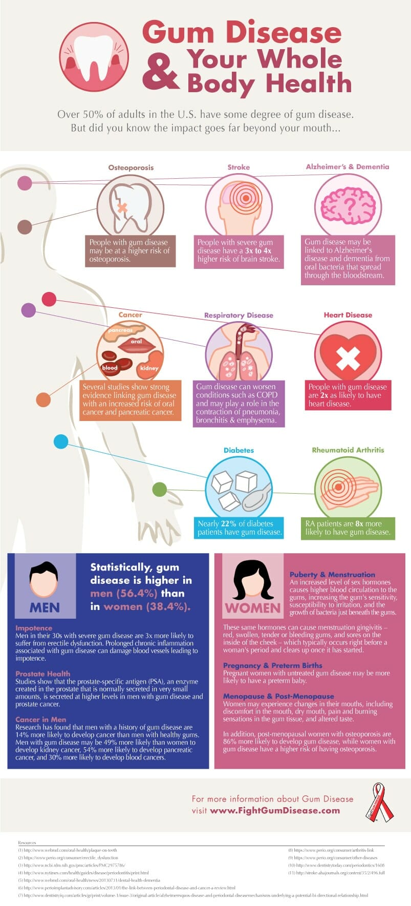Gum Disease and whole body health infographic