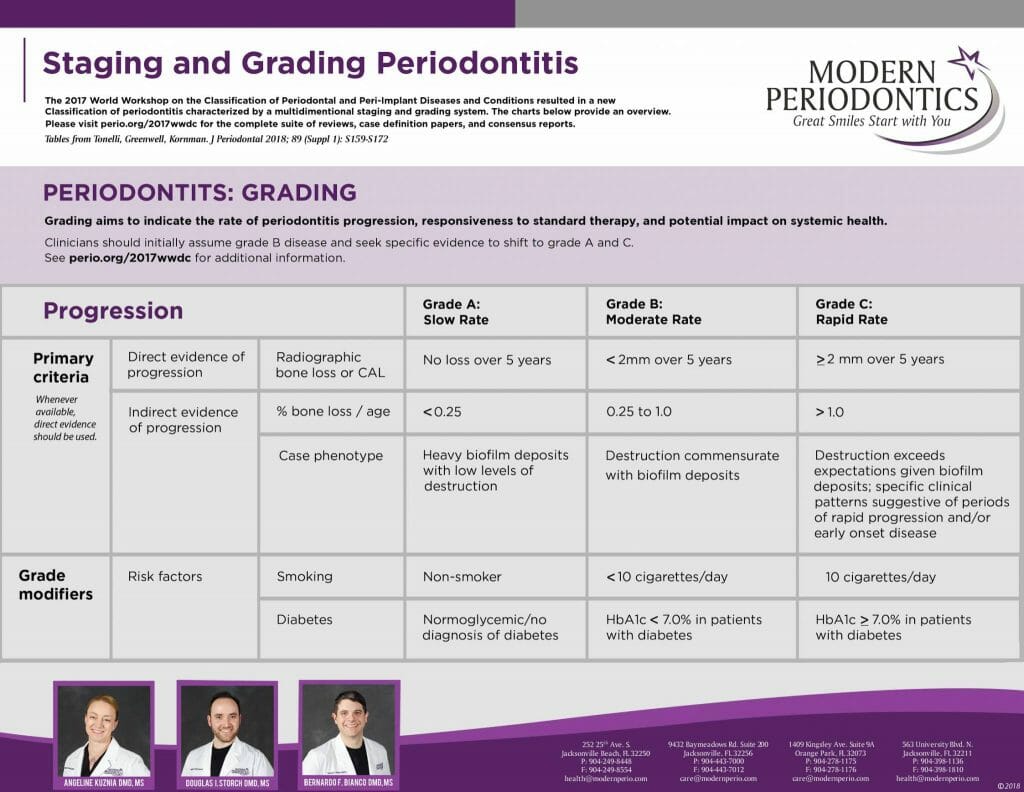 Staging and Grading Periodontitis Chart