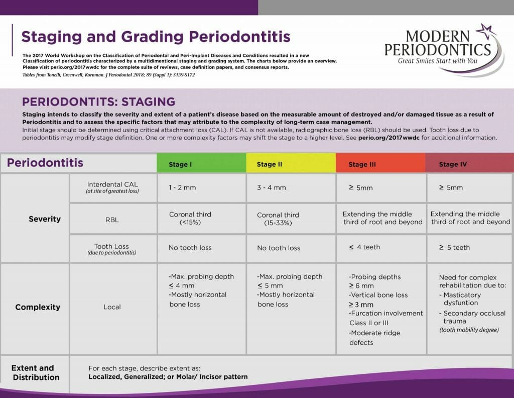 Staging and Grading Periodontitis Chart